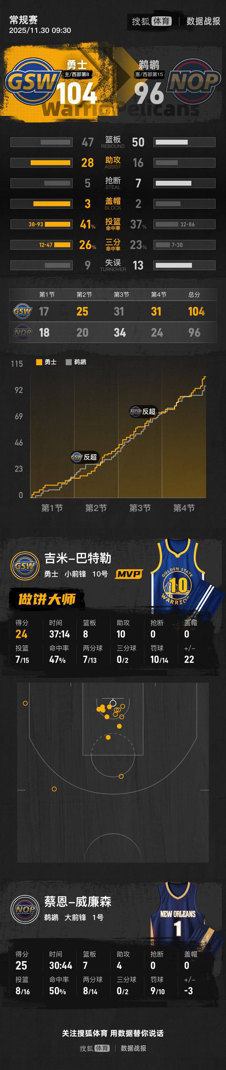 勇士击败鹈鹕，晋级西部半决赛的简单介绍