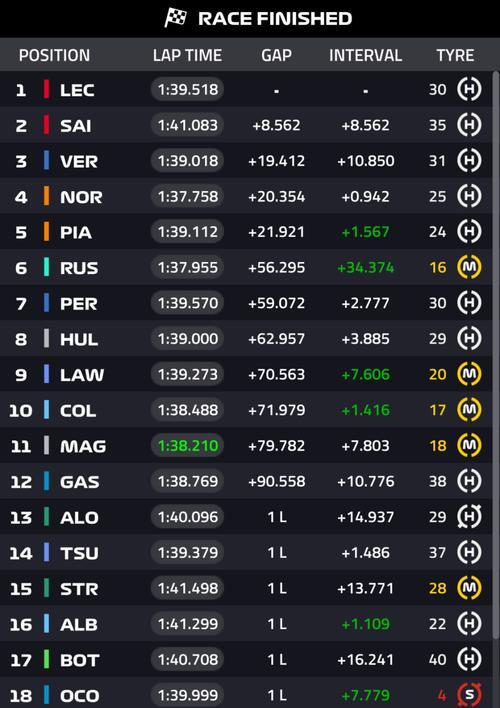 关于红牛车队轻取索伯车队，皮亚斯特里刷新纪录的信息